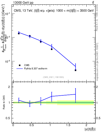 Plot of ttbar.y in 13000 GeV pp collisions