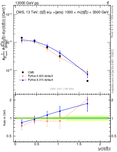 Plot of ttbar.y in 13000 GeV pp collisions