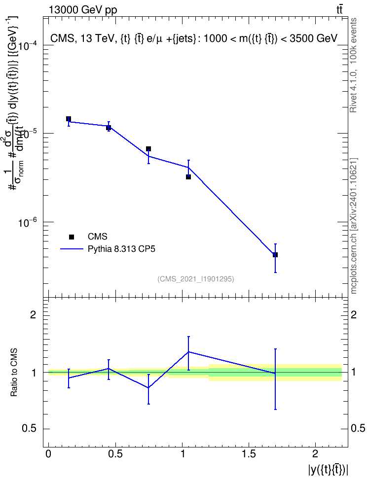 Plot of ttbar.y in 13000 GeV pp collisions