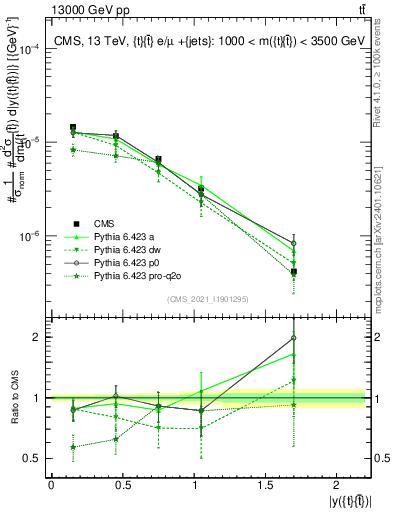 Plot of ttbar.y in 13000 GeV pp collisions