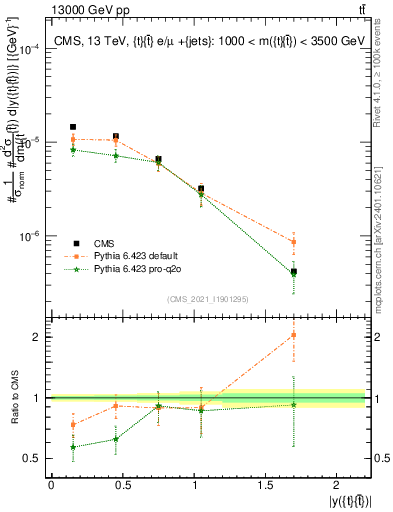 Plot of ttbar.y in 13000 GeV pp collisions