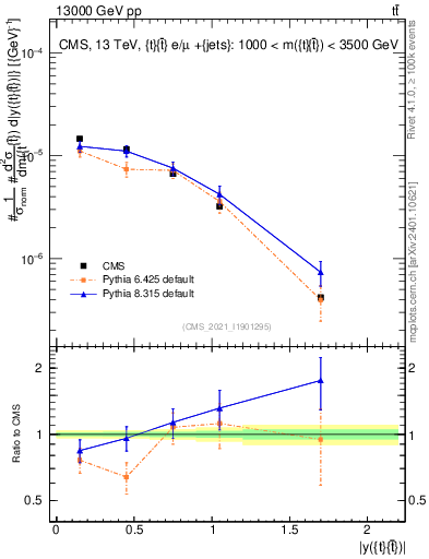 Plot of ttbar.y in 13000 GeV pp collisions