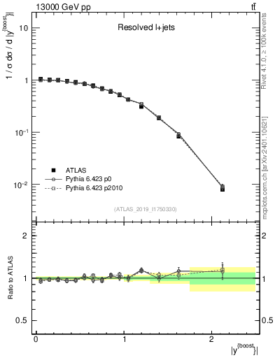 Plot of ttbar.yboost in 13000 GeV pp collisions