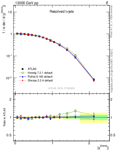 Plot of ttbar.yboost in 13000 GeV pp collisions