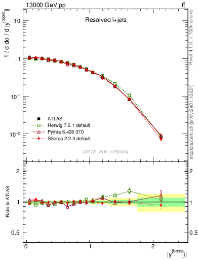 Plot of ttbar.yboost in 13000 GeV pp collisions