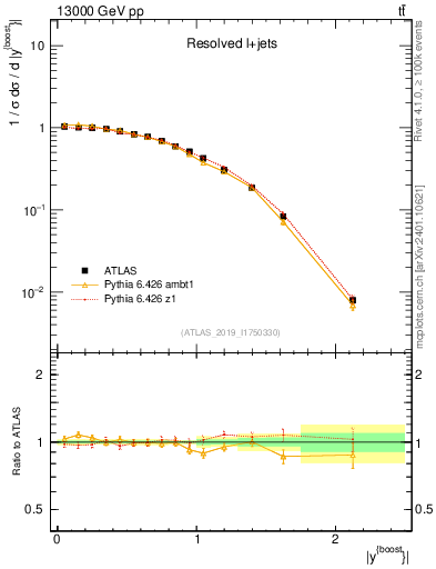 Plot of ttbar.yboost in 13000 GeV pp collisions