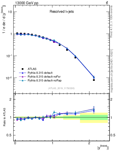 Plot of ttbar.yboost in 13000 GeV pp collisions