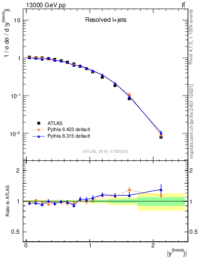 Plot of ttbar.yboost in 13000 GeV pp collisions
