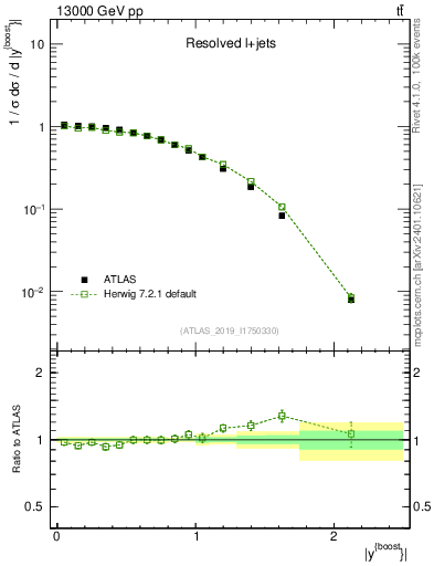 Plot of ttbar.yboost in 13000 GeV pp collisions