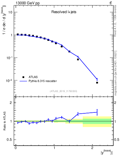 Plot of ttbar.yboost in 13000 GeV pp collisions
