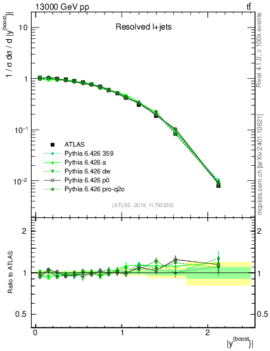 Plot of ttbar.yboost in 13000 GeV pp collisions