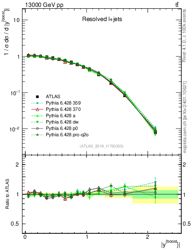 Plot of ttbar.yboost in 13000 GeV pp collisions