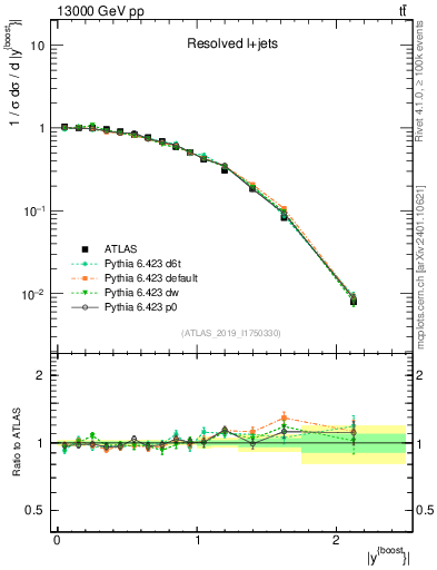 Plot of ttbar.yboost in 13000 GeV pp collisions