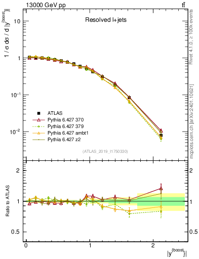 Plot of ttbar.yboost in 13000 GeV pp collisions
