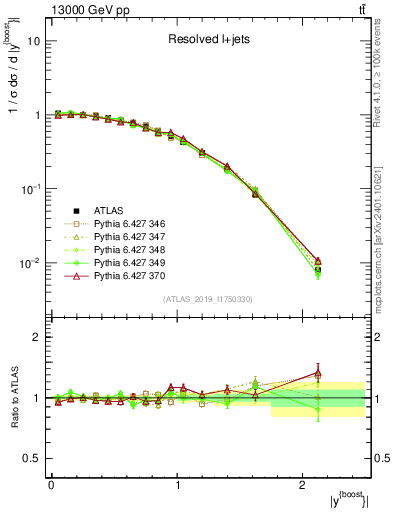Plot of ttbar.yboost in 13000 GeV pp collisions