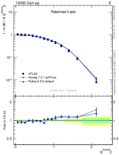 Plot of ttbar.yboost in 13000 GeV pp collisions