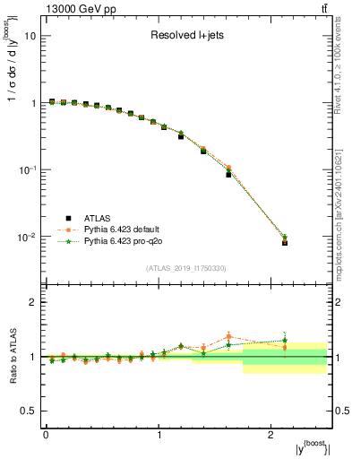 Plot of ttbar.yboost in 13000 GeV pp collisions