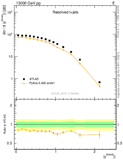 Plot of ttbar.yboost in 13000 GeV pp collisions