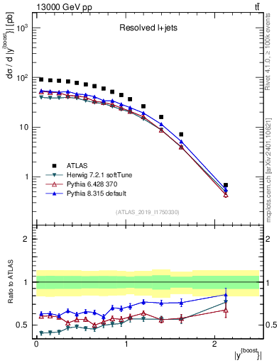 Plot of ttbar.yboost in 13000 GeV pp collisions