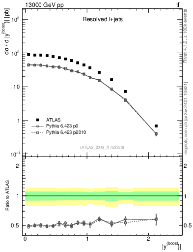 Plot of ttbar.yboost in 13000 GeV pp collisions
