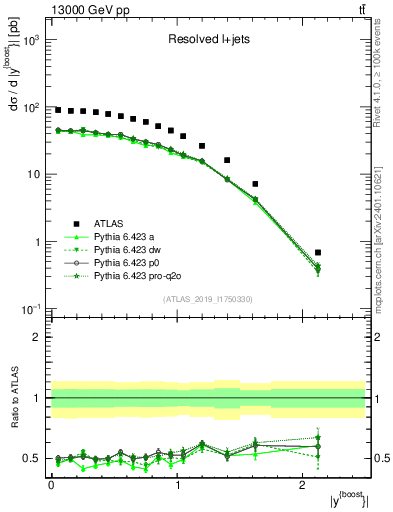 Plot of ttbar.yboost in 13000 GeV pp collisions