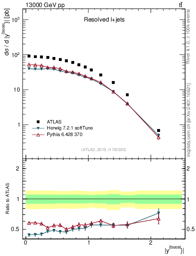 Plot of ttbar.yboost in 13000 GeV pp collisions