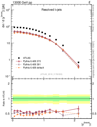 Plot of ttbar.yboost in 13000 GeV pp collisions