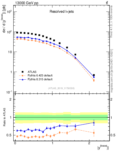 Plot of ttbar.yboost in 13000 GeV pp collisions