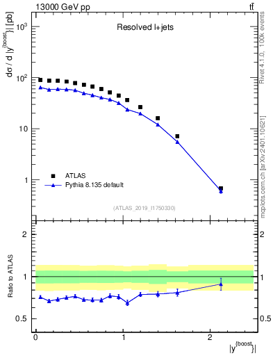 Plot of ttbar.yboost in 13000 GeV pp collisions