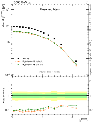 Plot of ttbar.yboost in 13000 GeV pp collisions