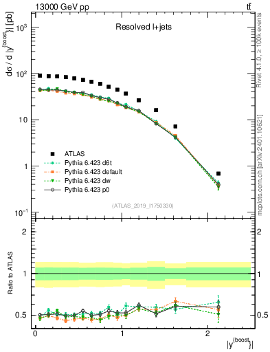 Plot of ttbar.yboost in 13000 GeV pp collisions