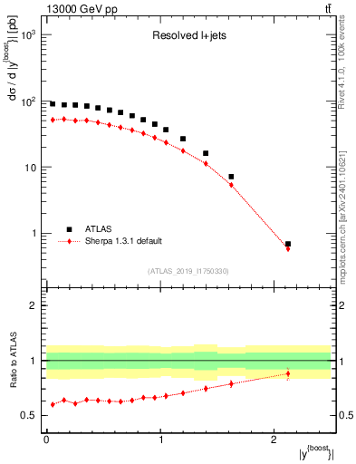 Plot of ttbar.yboost in 13000 GeV pp collisions