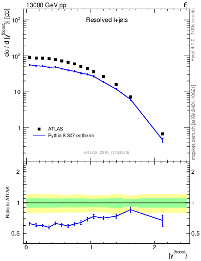 Plot of ttbar.yboost in 13000 GeV pp collisions