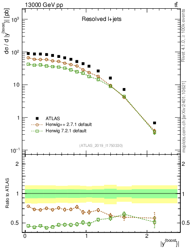 Plot of ttbar.yboost in 13000 GeV pp collisions