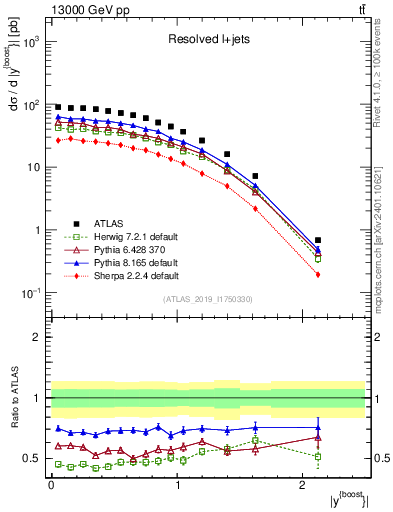 Plot of ttbar.yboost in 13000 GeV pp collisions
