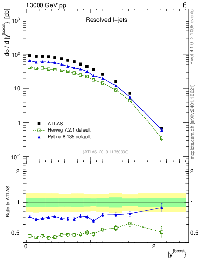 Plot of ttbar.yboost in 13000 GeV pp collisions