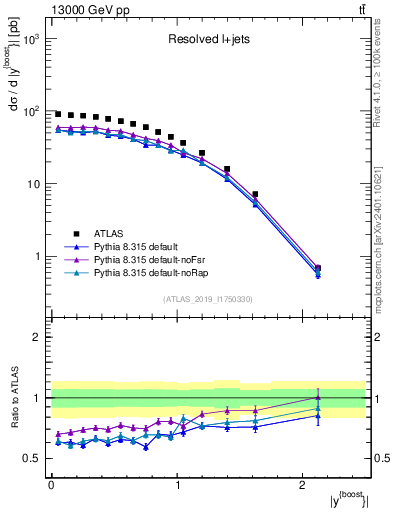 Plot of ttbar.yboost in 13000 GeV pp collisions