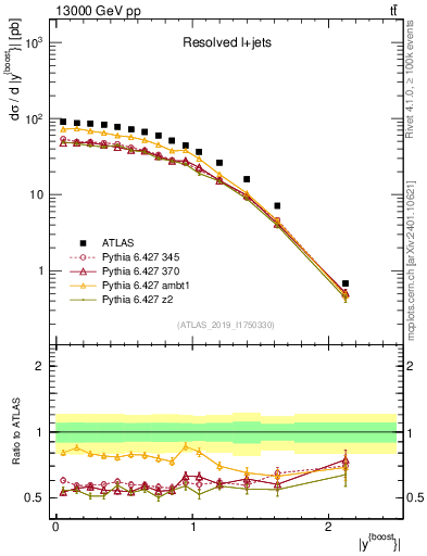 Plot of ttbar.yboost in 13000 GeV pp collisions