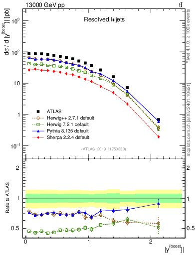 Plot of ttbar.yboost in 13000 GeV pp collisions