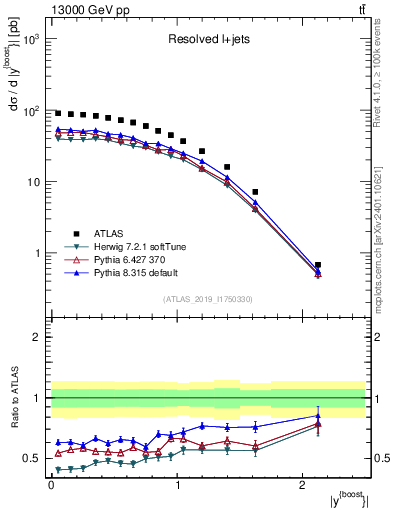 Plot of ttbar.yboost in 13000 GeV pp collisions