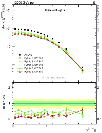 Plot of ttbar.yboost in 13000 GeV pp collisions