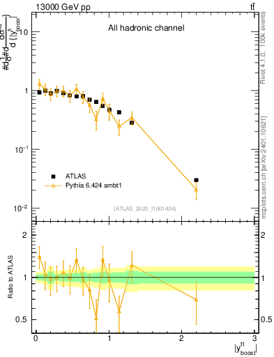 Plot of ttbar.yboost in 13000 GeV pp collisions