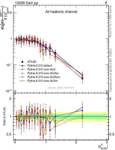 Plot of ttbar.yboost in 13000 GeV pp collisions