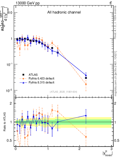 Plot of ttbar.yboost in 13000 GeV pp collisions