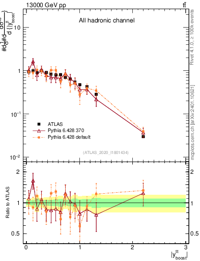 Plot of ttbar.yboost in 13000 GeV pp collisions
