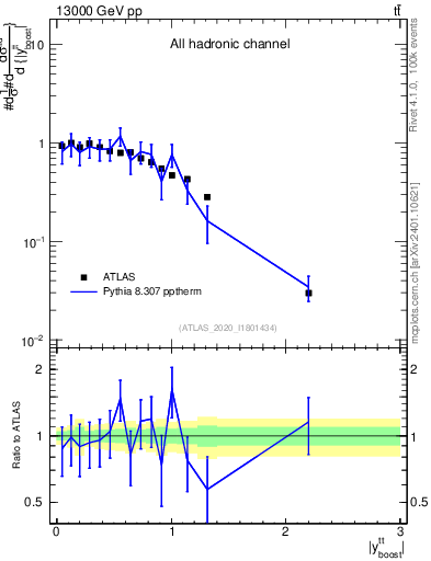 Plot of ttbar.yboost in 13000 GeV pp collisions