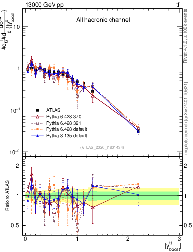 Plot of ttbar.yboost in 13000 GeV pp collisions