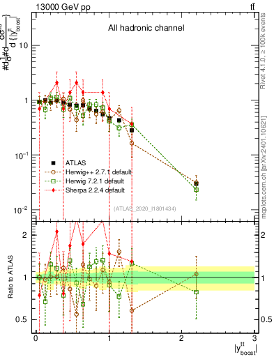 Plot of ttbar.yboost in 13000 GeV pp collisions