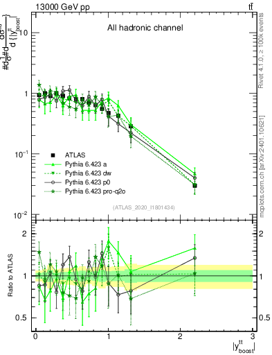Plot of ttbar.yboost in 13000 GeV pp collisions