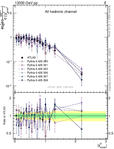 Plot of ttbar.yboost in 13000 GeV pp collisions